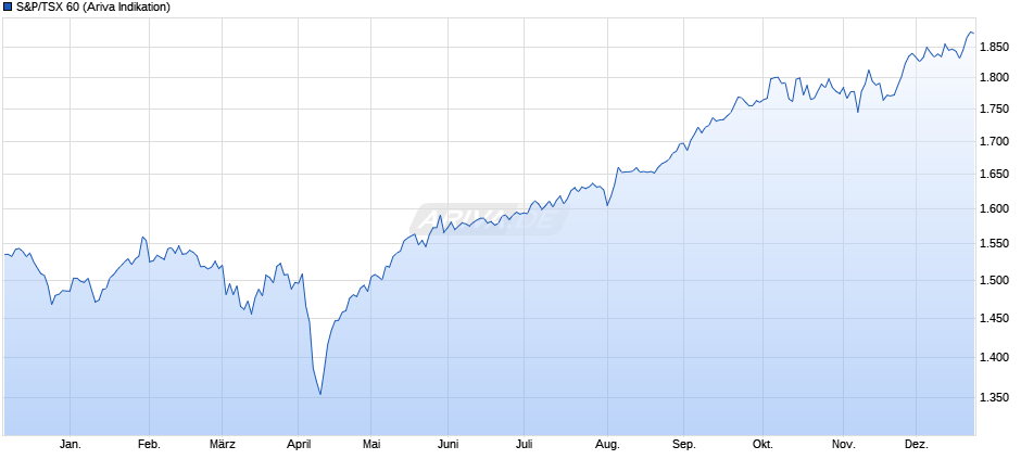 S&P/TSX 60 Chart