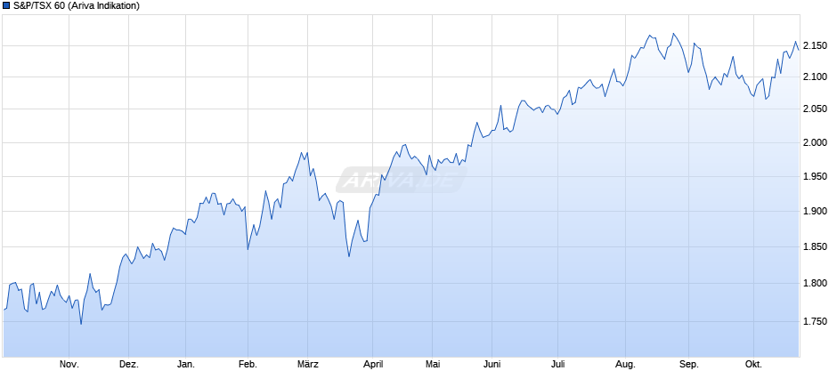 S&P/TSX 60 Chart