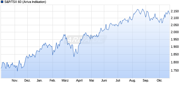 S&P/TSX 60 Chart
