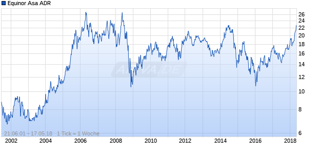 Equinor Asa ADR Chart