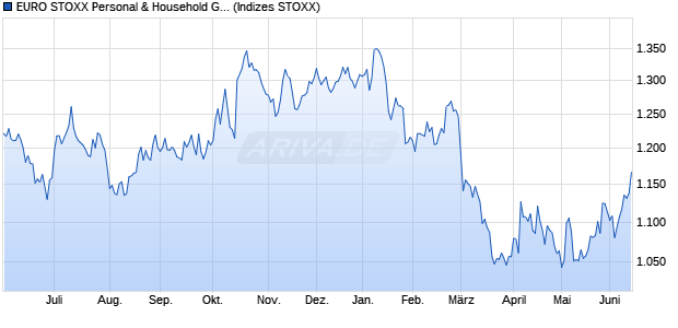 EURO STOXX Personal & Household Goods PR EUR Chart