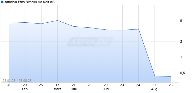 Anadolu Efes Biracilik Ve Malt AS Chart