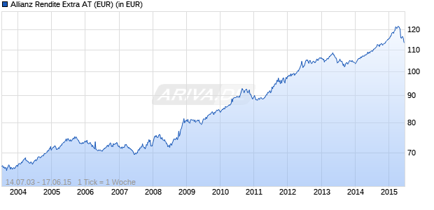 Allianz Rendite Extra AT (EUR) Chart
