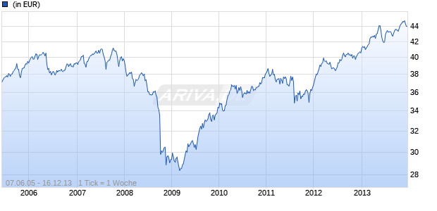 AXA Wachstum Spektrum Chart