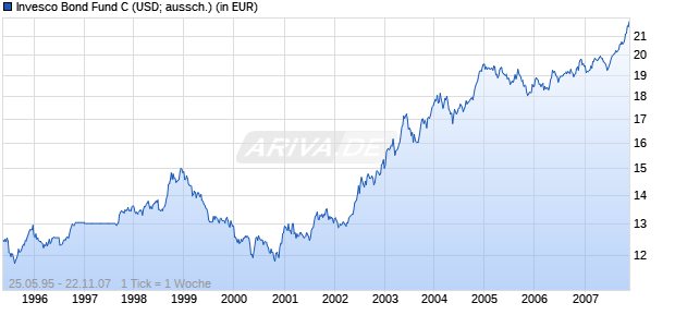 Invesco Bond Fund C (USD; aussch.) Chart