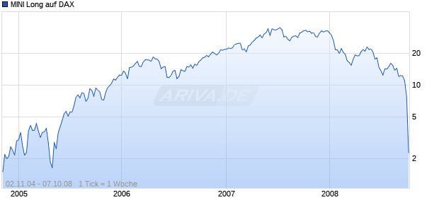 MINI Long auf DAX [ABN AMRO] Chart