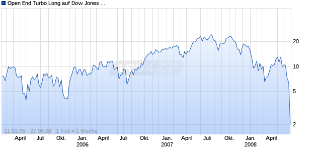 Open End Turbo Long auf Dow Jones Industrial [Soci&eacute;t&eacute; G&eacute;n&eacute;rale] Chart