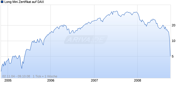 Long Mini Zertifikat auf DAX [HSBC Trinkaus & Burkhardt AG] Chart