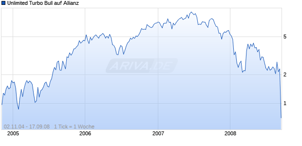 Unlimited Turbo Bull auf Allianz [Commerzbank AG] Chart
