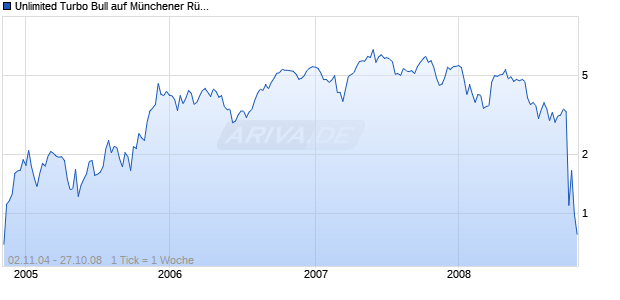 Unlimited Turbo Bull auf Münchener Rück [Commerzbank AG] Chart