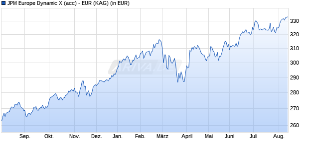 Performance des JPM Europe Dynamic X (acc) - EUR (WKN 541455, ISIN LU0146652267)