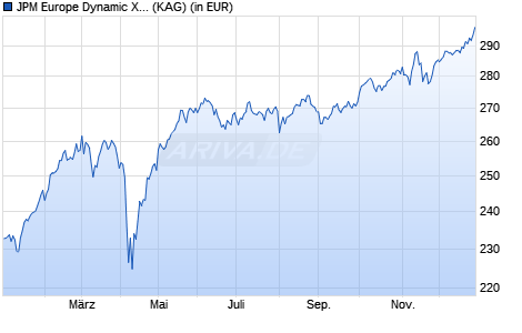Performance des JPM Europe Dynamic X (acc) - EUR (WKN 541455, ISIN LU0146652267)