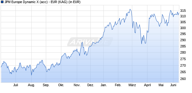 Performance des JPM Europe Dynamic X (acc) - EUR (WKN 541455, ISIN LU0146652267)