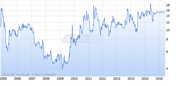 ELONG INC. ADR/2 Chart