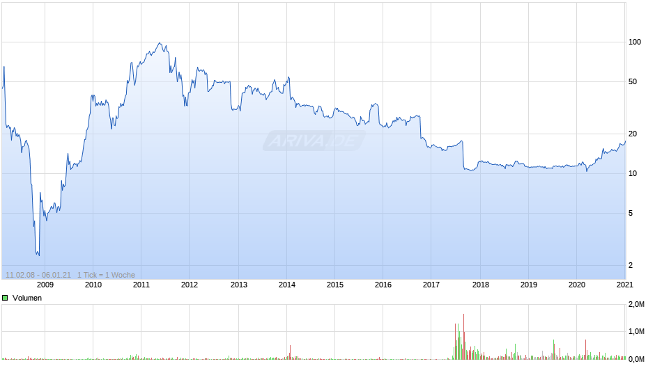Clere Chart