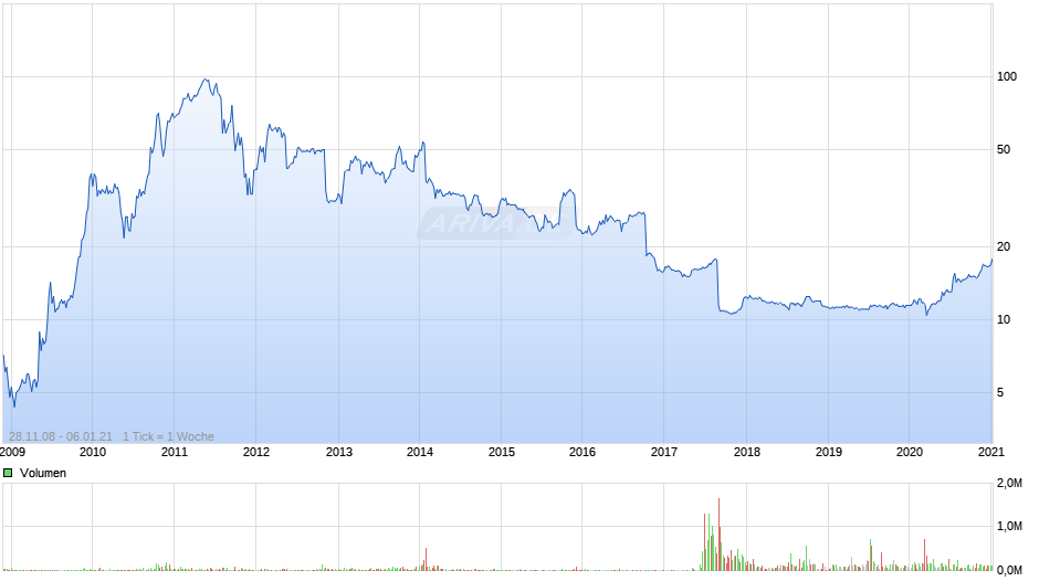 Clere Chart