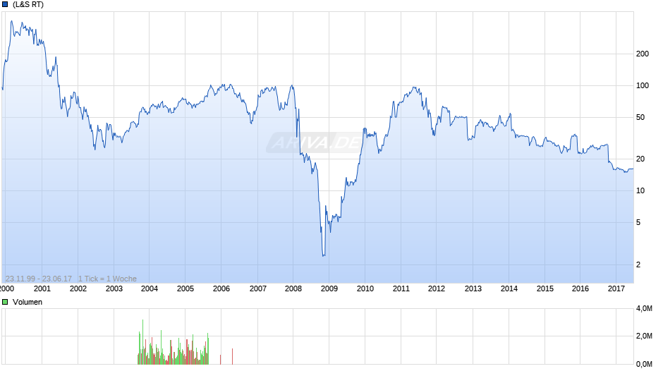 Clere Chart