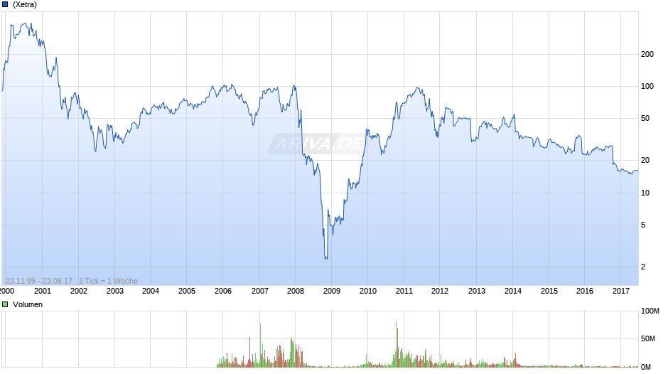 Clere Chart