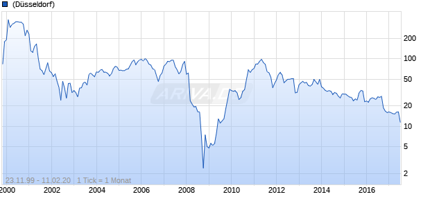 Clere Chart