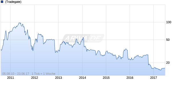 Clere Chart