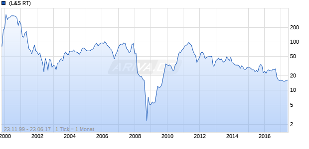 Clere Chart