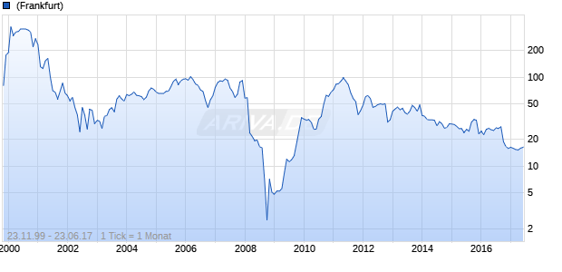 Clere Chart