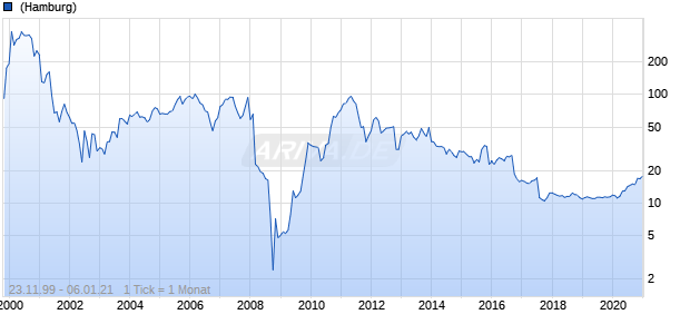 Clere Chart