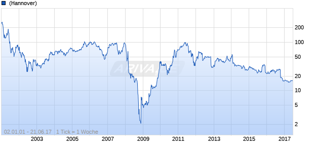 Clere Chart