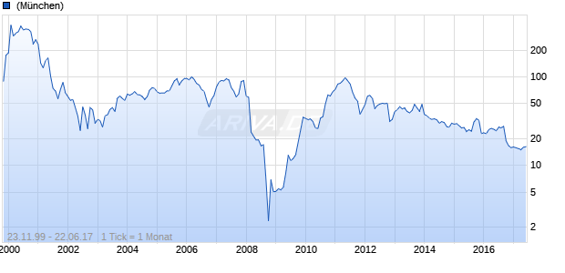 Clere Chart