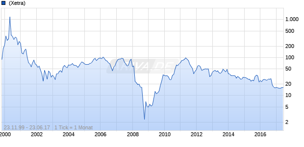 Clere Chart