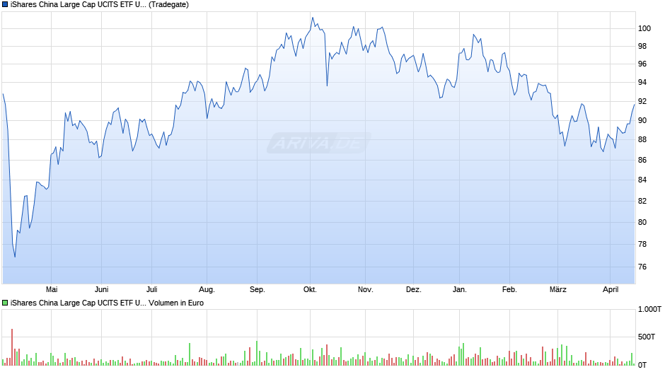 iShares China Large Cap UCITS ETF USD Dist Chart