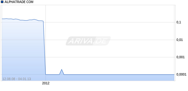 ALPHATRADE COM Chart