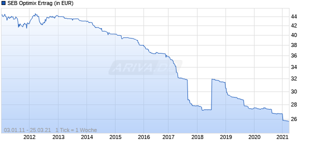 SEB Optimix Ertrag Chart