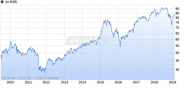 UBS (Lux) Equity Fund - Global Sustainable Innovators (EUR) P-acc Chart