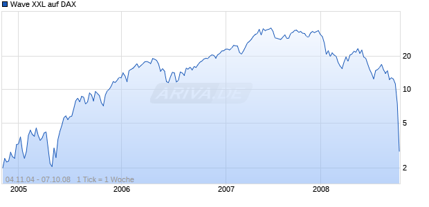 Wave XXL auf DAX [Deutsche Bank] Chart