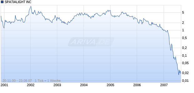 SPATIALIGHT INC Chart