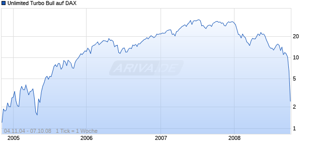 Unlimited Turbo Bull auf DAX [Commerzbank AG] Chart