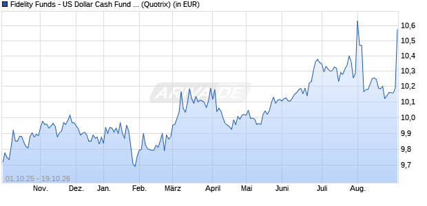Performance des Fidelity Funds - US Dollar Cash Fund A (USD) (WKN 986376, ISIN LU0064963852)