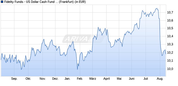 Performance des Fidelity Funds - US Dollar Cash Fund A (USD) (WKN 986376, ISIN LU0064963852)