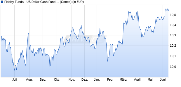 Performance des Fidelity Funds - US Dollar Cash Fund A (USD) (WKN 986376, ISIN LU0064963852)