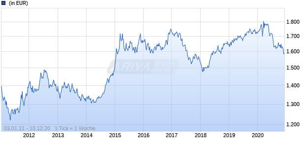 GAM Multicash - Money Market Dollar USD B Chart