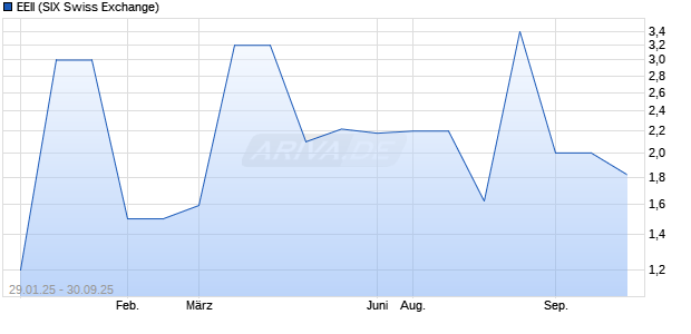 EEII Aktie Chart