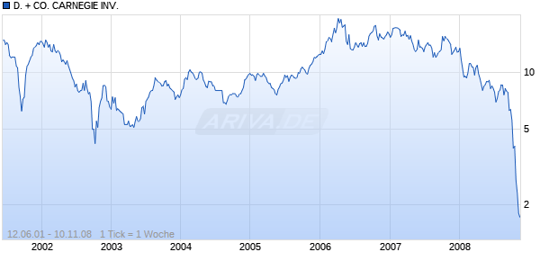 D. + CO. CARNEGIE INV. Chart
