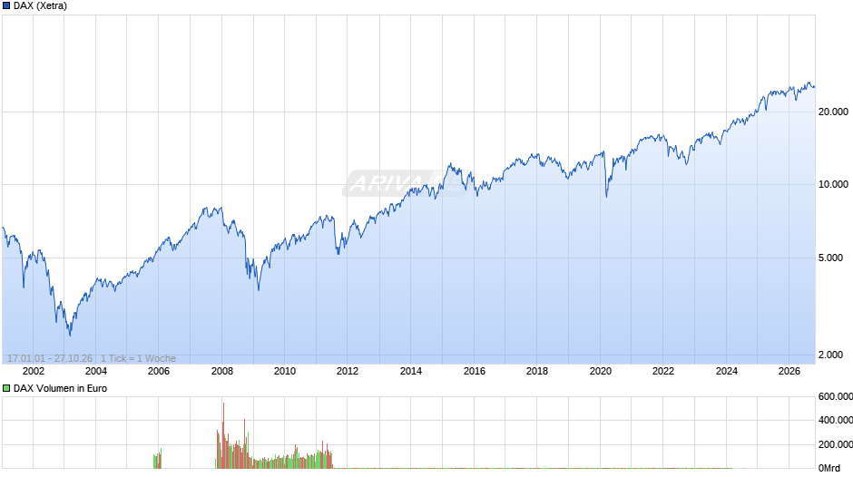 DAX Index Chart