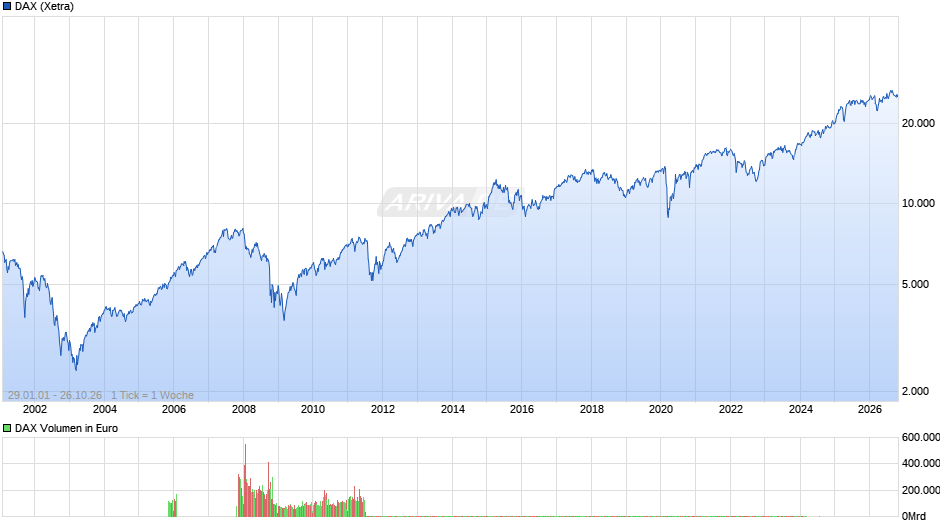 DAX Index Chart
