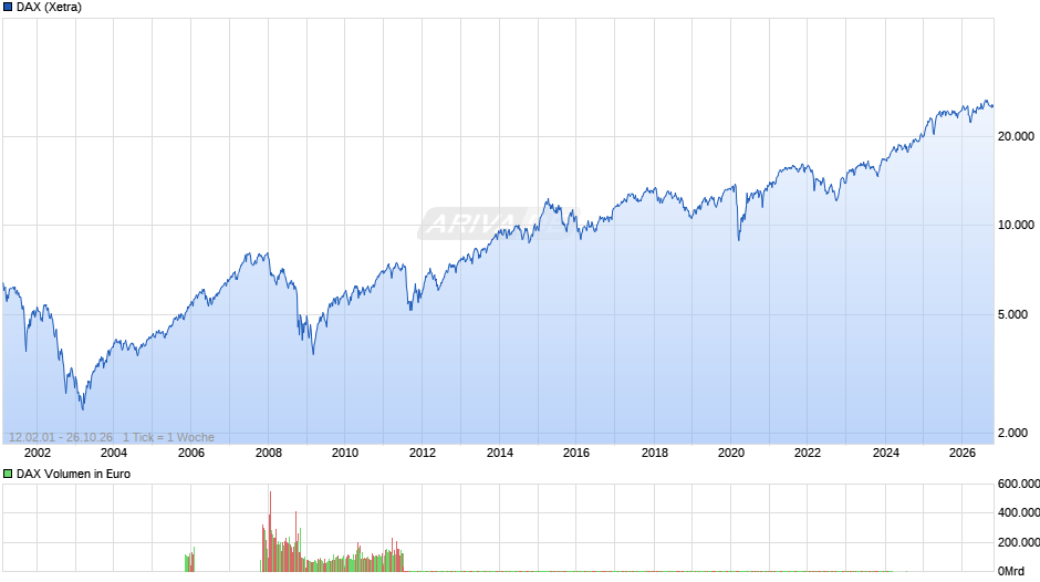 DAX Index Chart