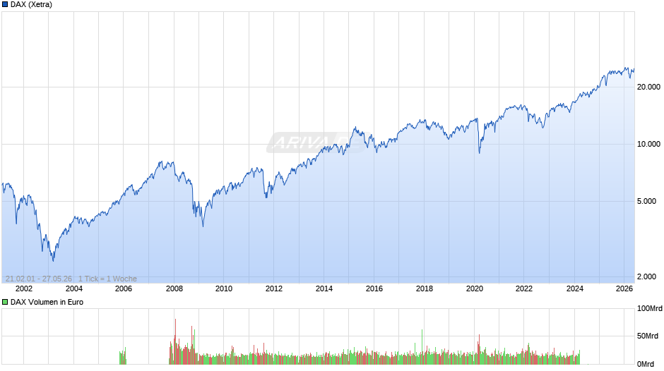 DAX Index Chart