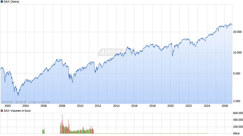 DAX Index Chart