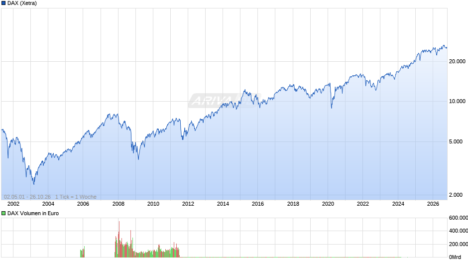 DAX Index Chart