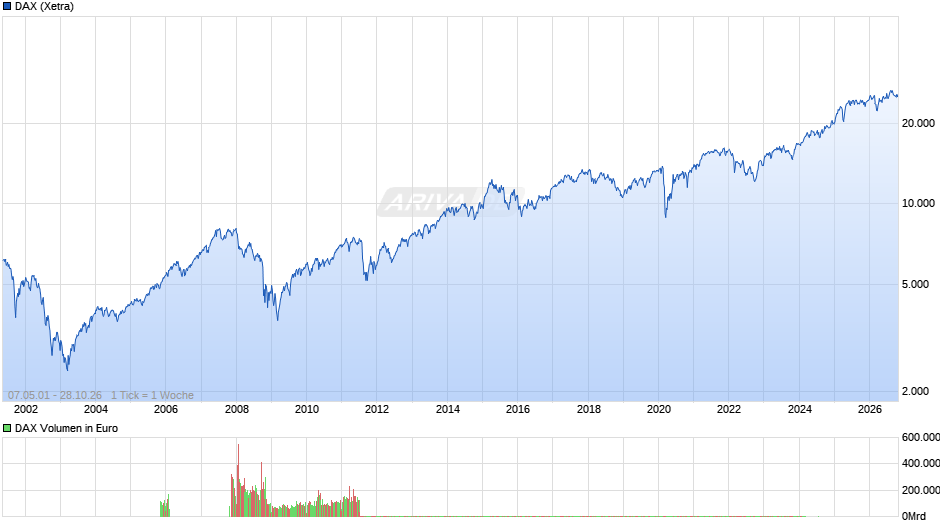 DAX Index Chart